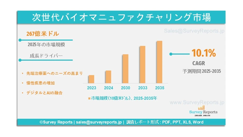 次世代バイオマニュファクチャリング市場
