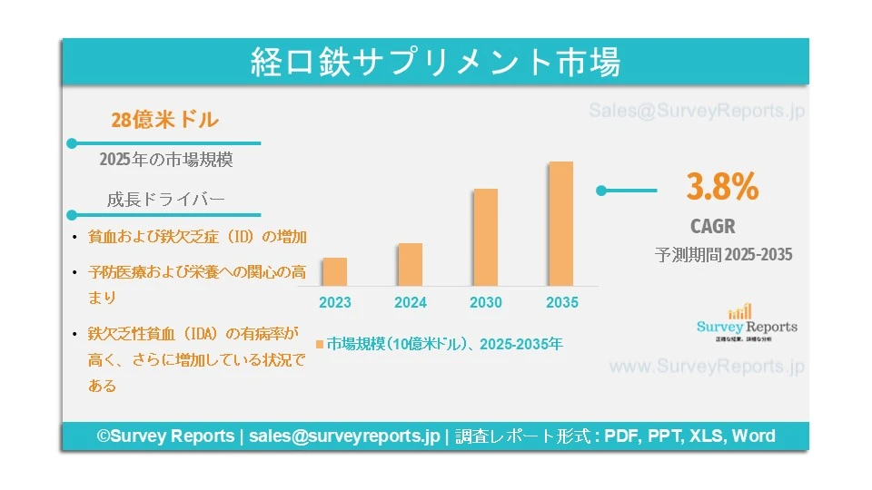 経口鉄サプリメント市場グラフ