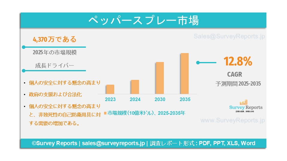 ペッパースプレー市場