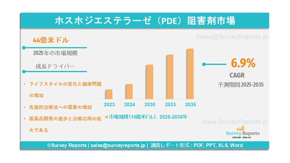 ホスホジエステラーゼ（PDE）阻害剤市場グラフ