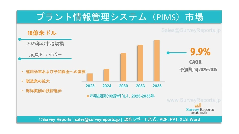 プラント情報管理システム（PIMS）市場グラフ