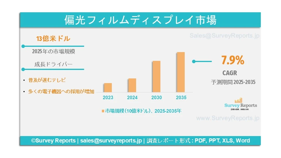偏光フィルムディスプレイ市場グラフ