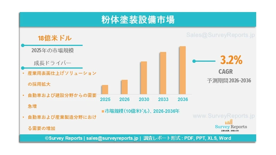 粉体塗装設備市場グラフ