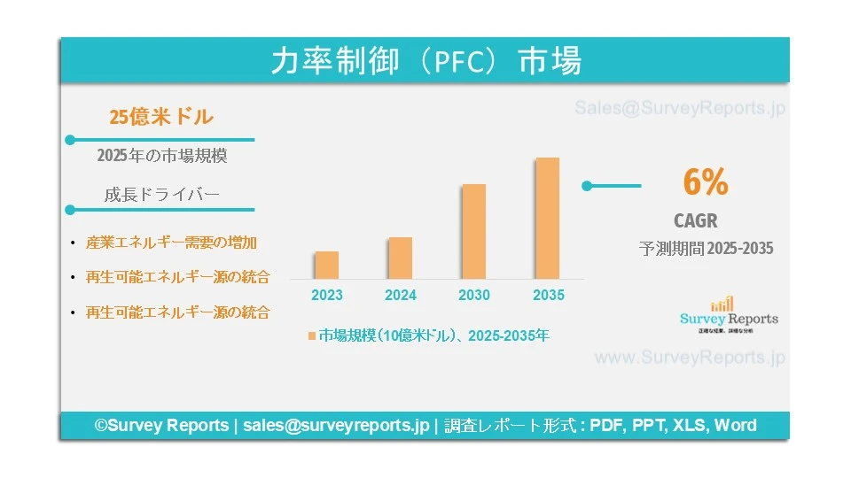 力率制御(PFC)市場