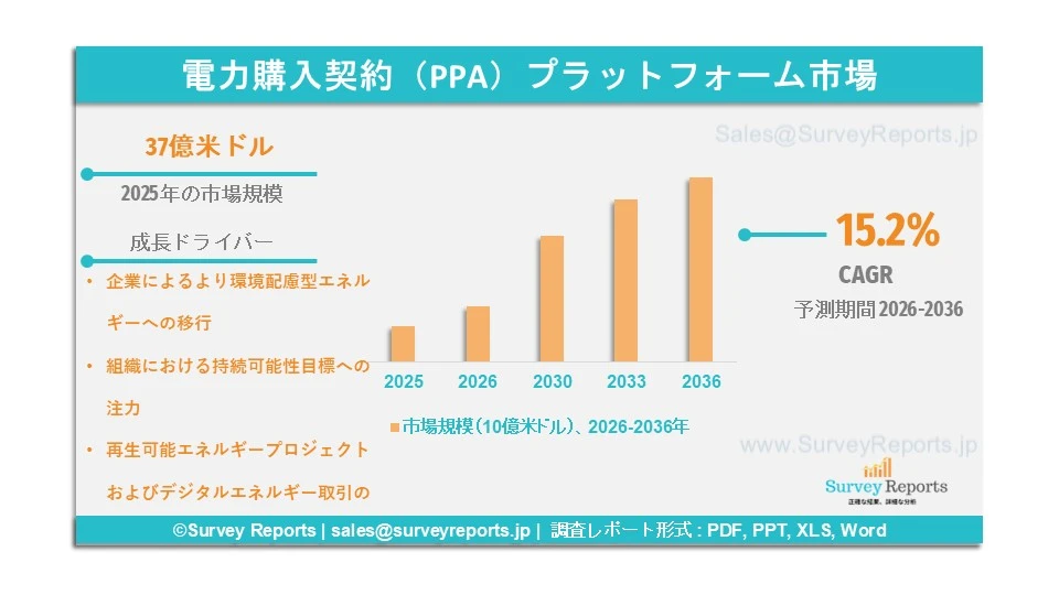 電力購入契約（PPA）プラットフォーム市場グラフ