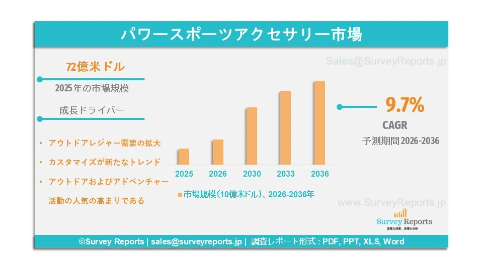 パワースポーツアクセサリー市場グラフ