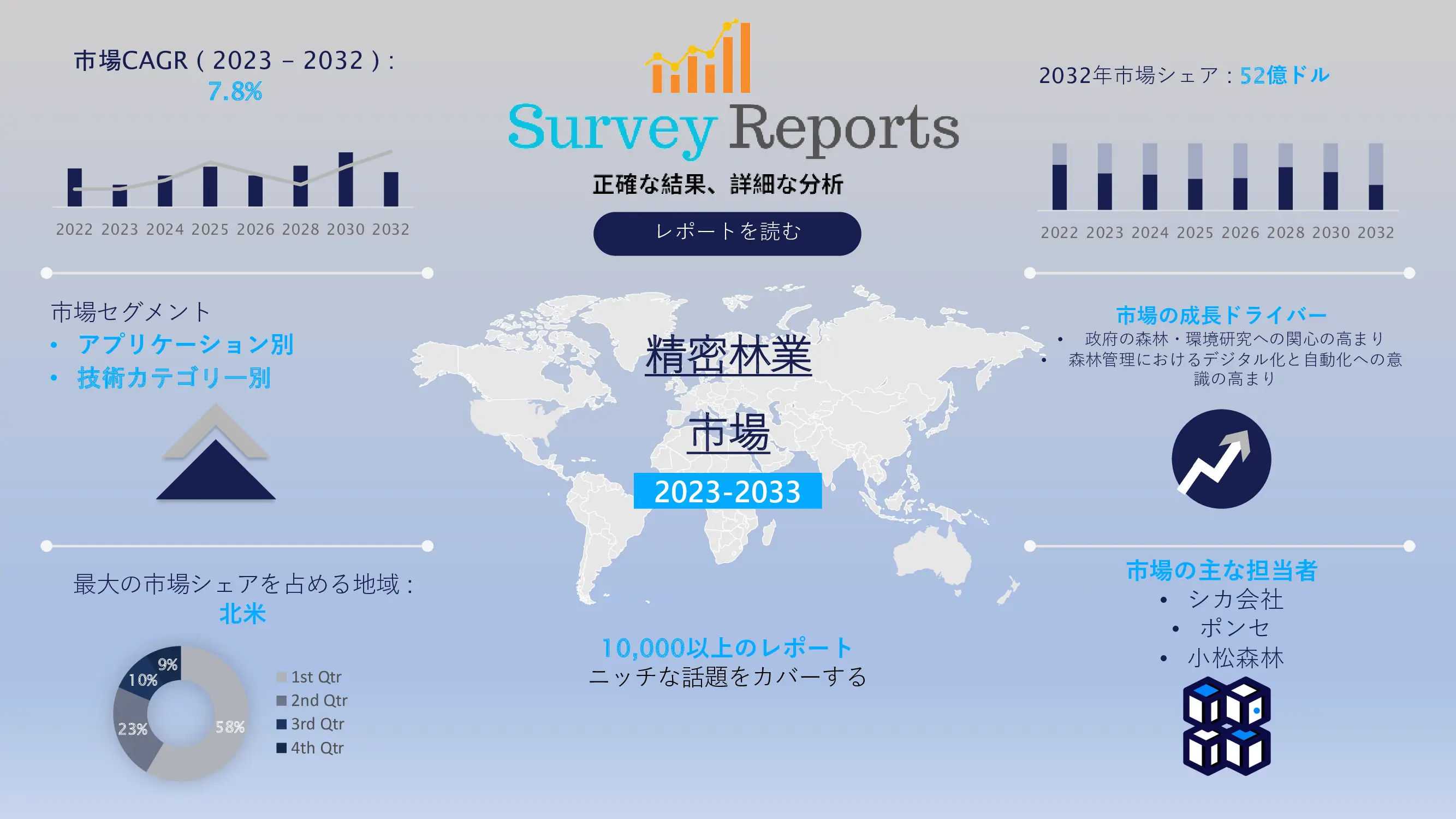 精密林業市場