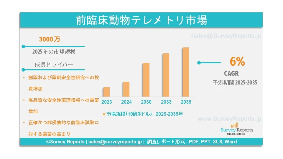 前臨床動物テレメトリ市場