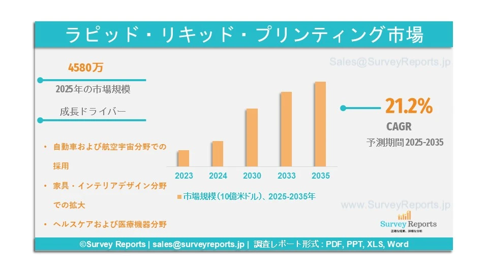 ラピッド・リキッド・プリンティング市場