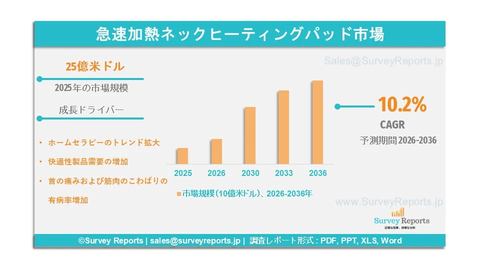 急速加熱ネックヒーティングパッド市場グラフ