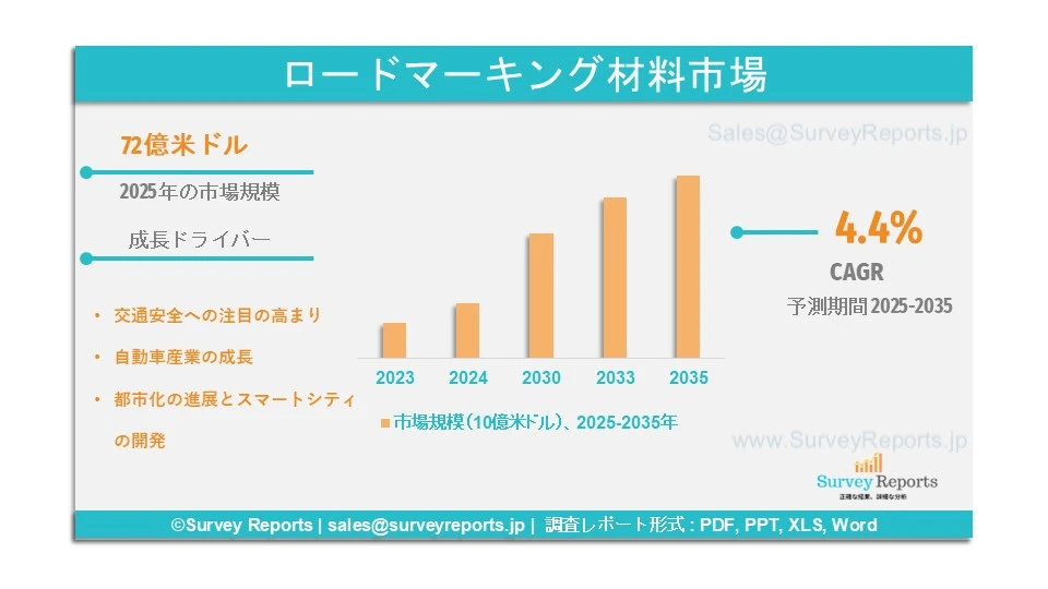 ロードマーキング材料市場