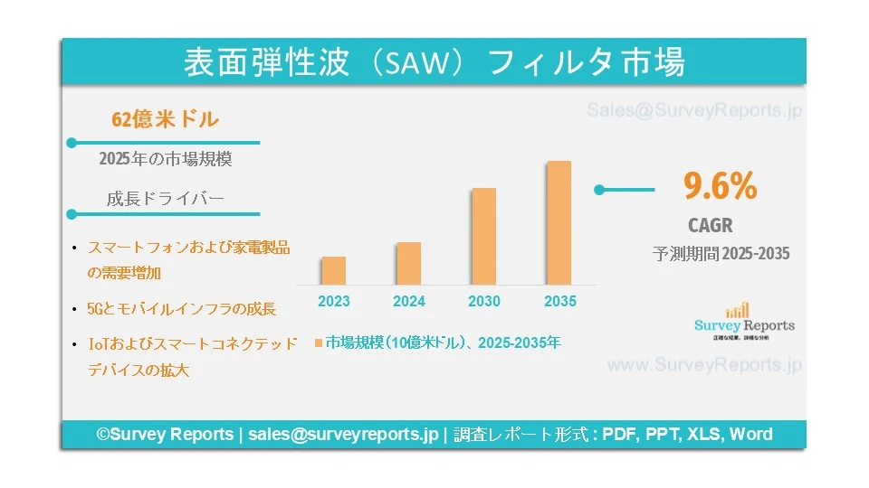 表面弾性波（SAW）フィルタ市場