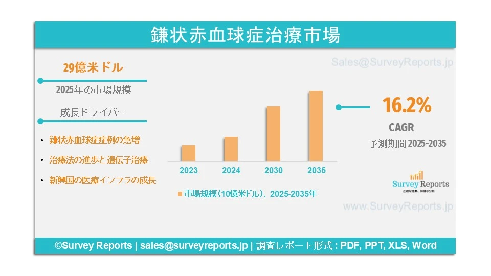 鎌状赤血球症治療市場