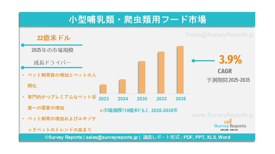 小型哺乳類・爬虫類用フード市場グラフ