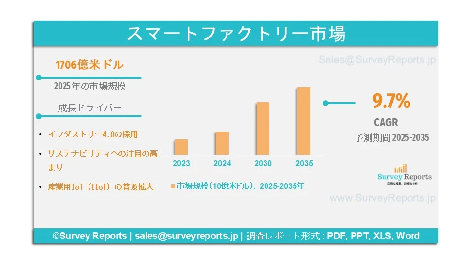 スマートファクトリー市場
