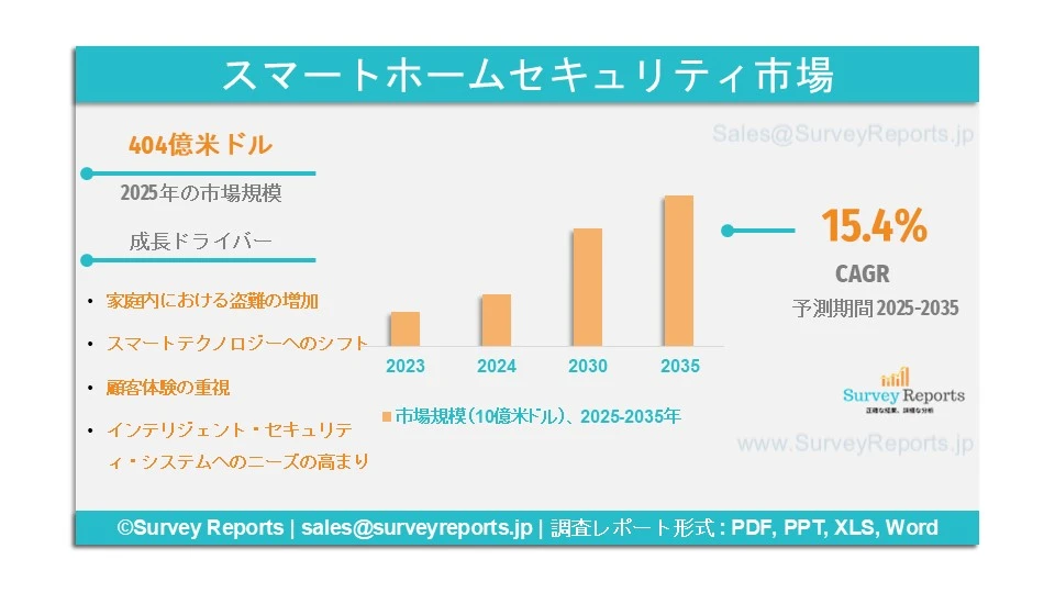 スマートホームセキュリティ市場グラフ