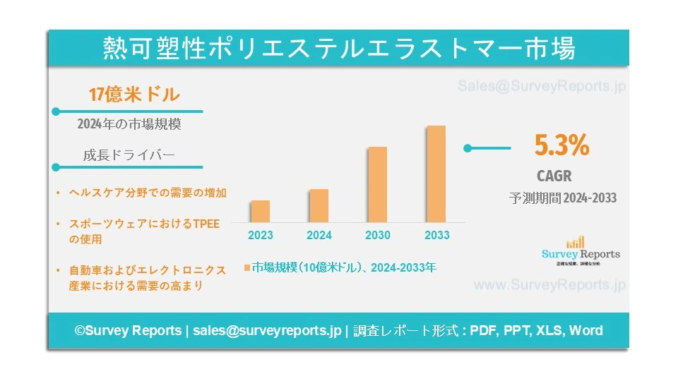 熱可塑性ポリエステルエラストマー市場グラフ