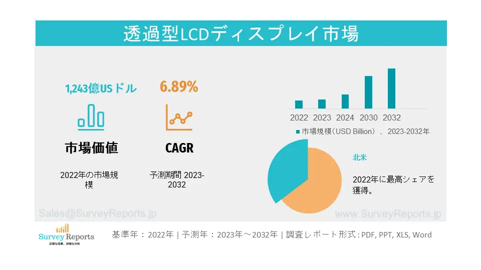 透過型LCDディスプレイ市場、2032年までに驚異的な成長と予測