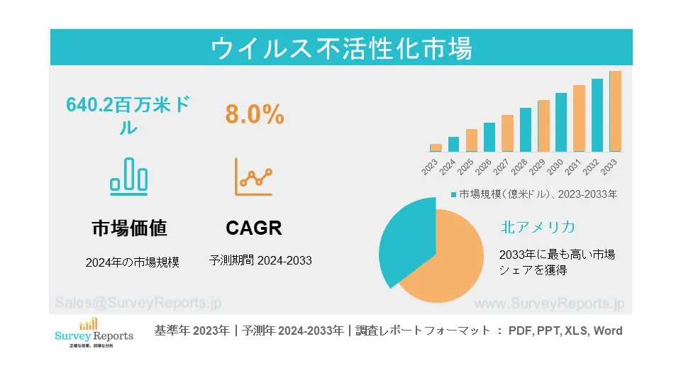 ウイルス不活性化市場