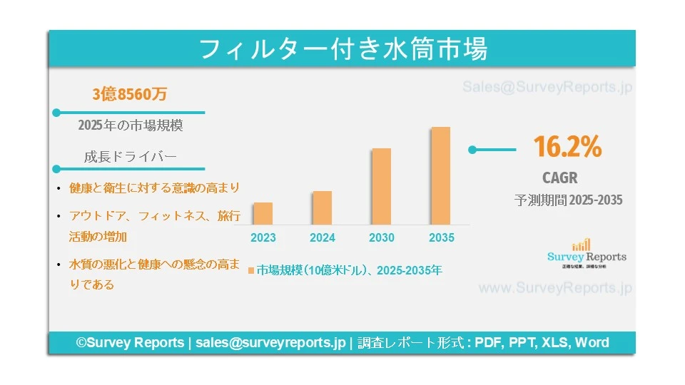 フィルター付き水筒市場グラフ
