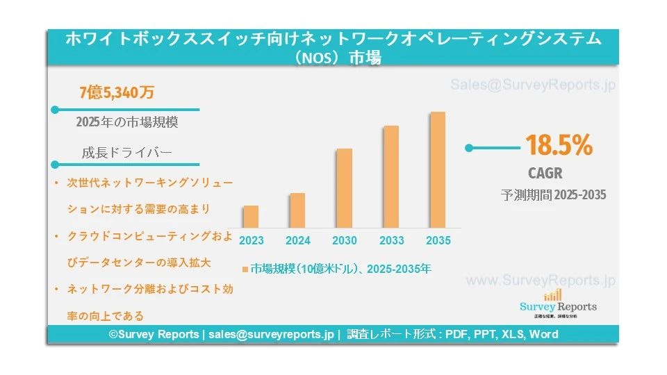 ホワイトボックススイッチ向けネットワークオペレーティングシステム(NOS)市場