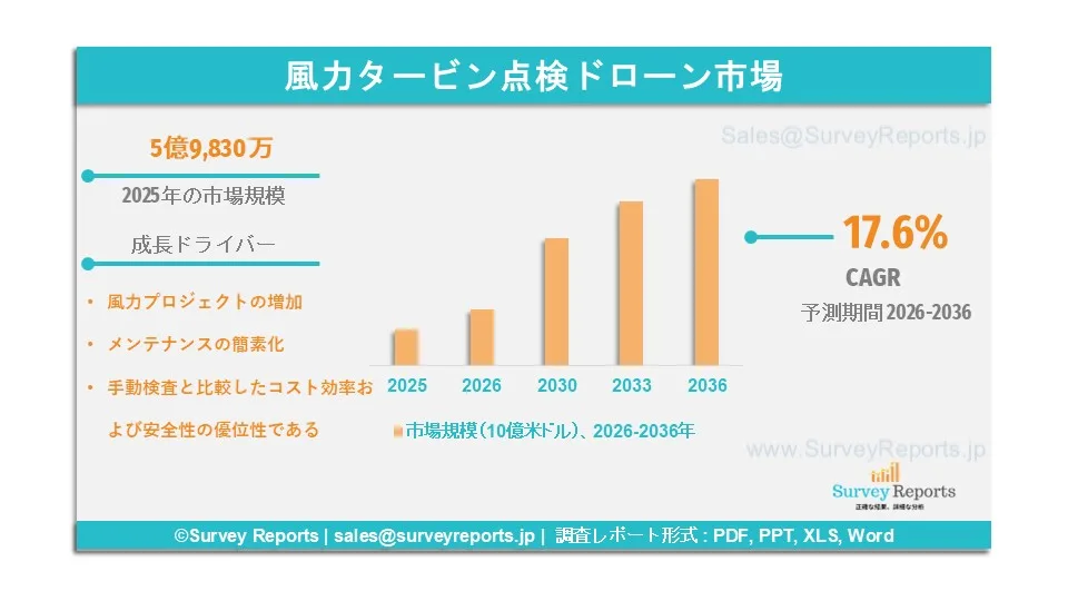 風力発電機点検用ドローンの市場グラフ