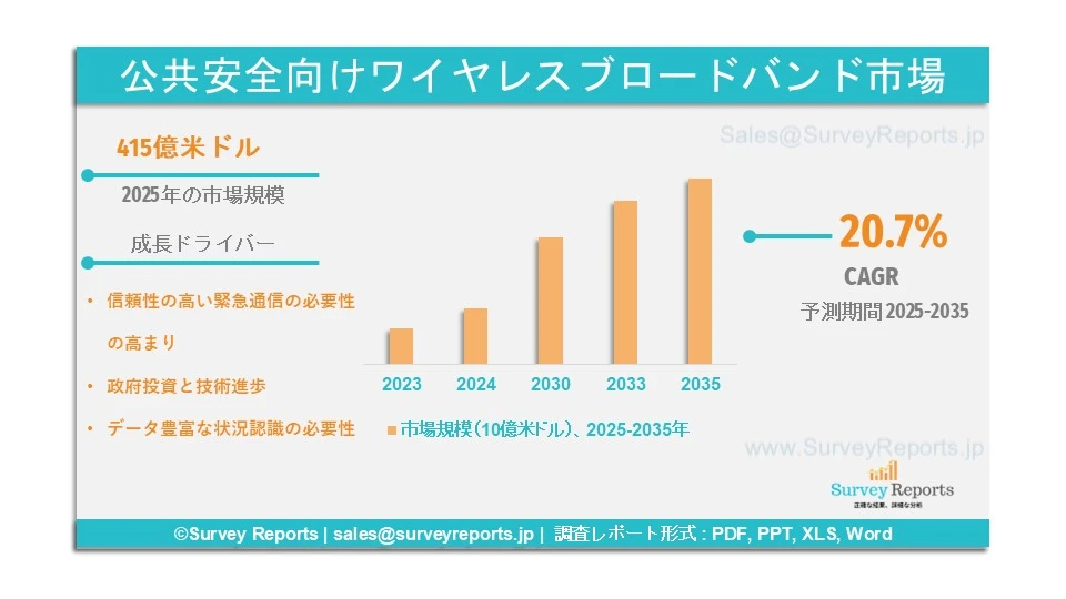 公共安全市場における無線ブロードバンドの市場動向グラフ