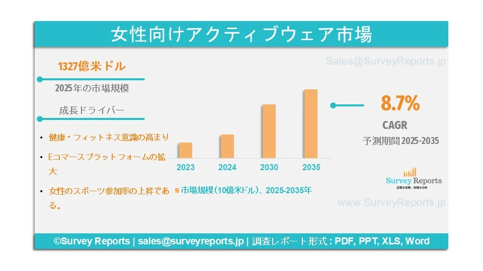 女性向けアクティブウェア市場グラフ