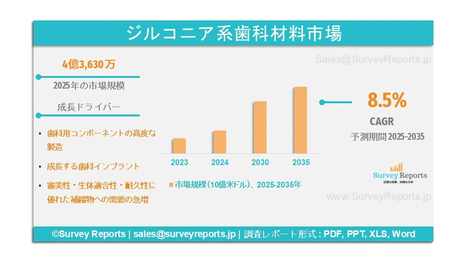 ジルコニアベースの歯科材料市場グラフ