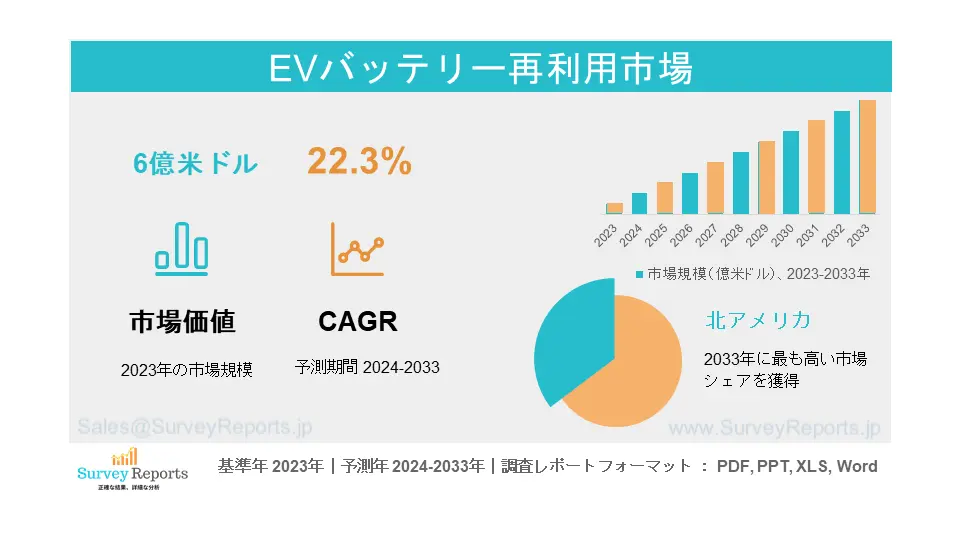 EV用電池のリユース市場