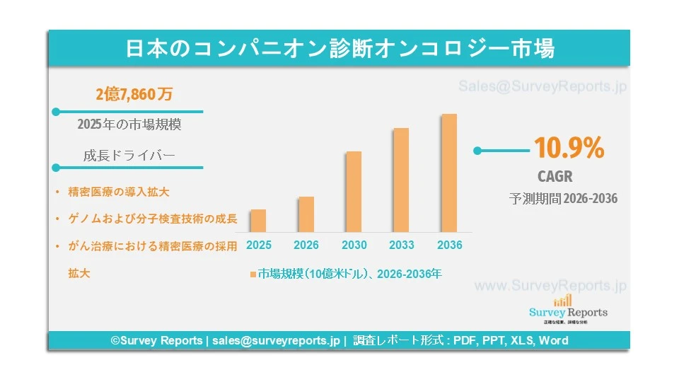 日本のコンパニオン診断オンコロジー市場グラフ