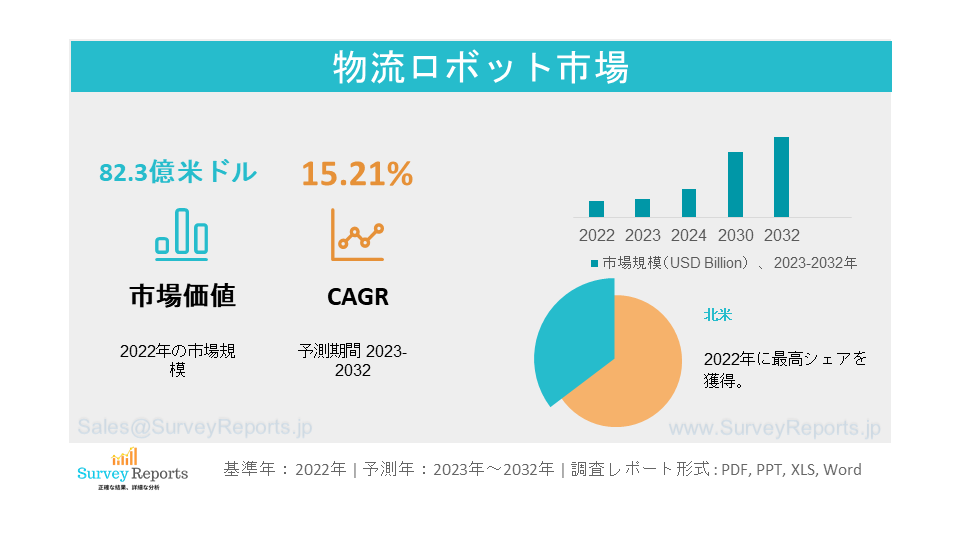 物流ロボット市場 世界規模、需要、トップトレンド、メーカー 2032年